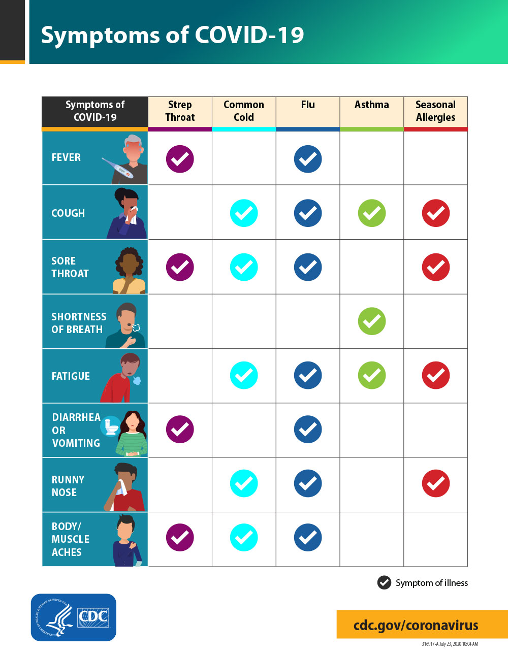 COVID Vs. Flu Vs. Common Cold Vs. RSV